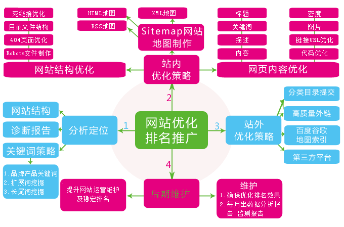 網(wǎng)站不設(shè)置關(guān)鍵詞排名卻靠前的原因是什么？